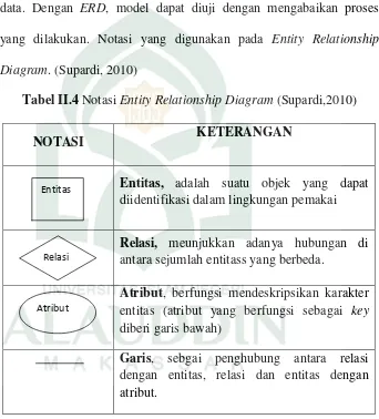 Tabel II.4 Notasi Entity Relationship Diagram (Supardi,2010) 