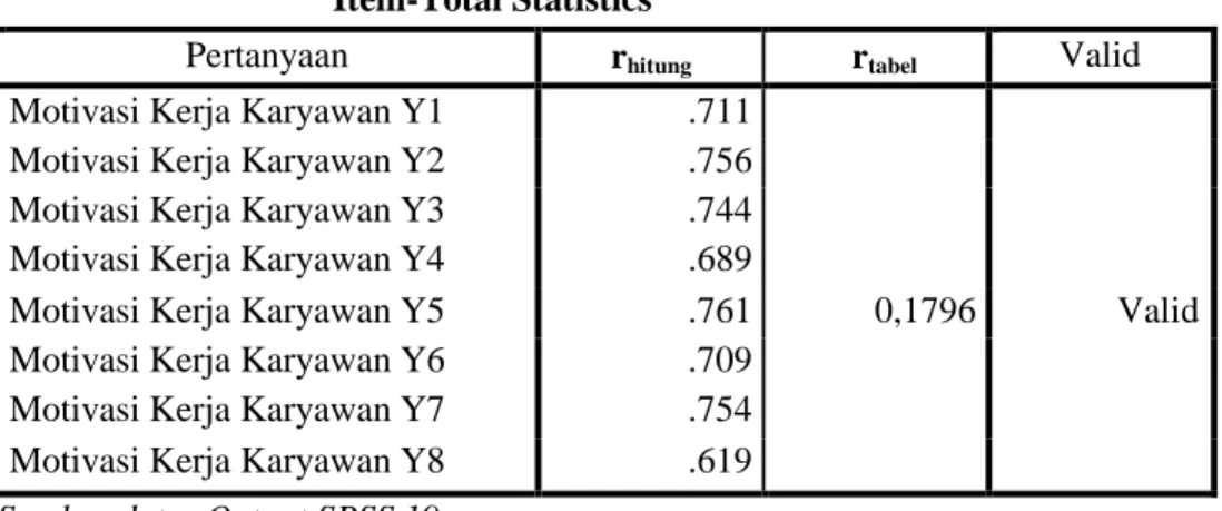 Tabel 6.  Hasil Uji Validitas Citra Provider 
