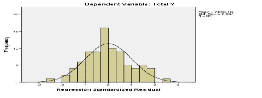 Gambar 3.  Uji Normalitas Pada Histogram 