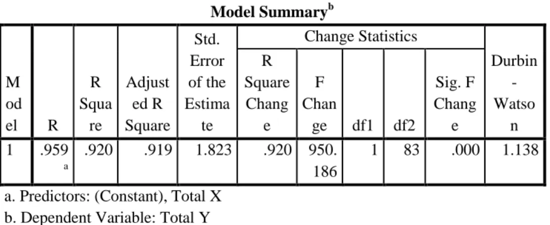 Tabel 8.  Uji R Dan R Square 
