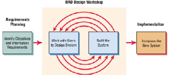 Gambar 1 Fase-fase RAD (Kendall &amp; Kendall,  2008) 