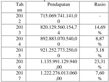 Tabel 5.Persentase Pertumbuhan Total Pendapatan   Kabupaten OKU Selatan 