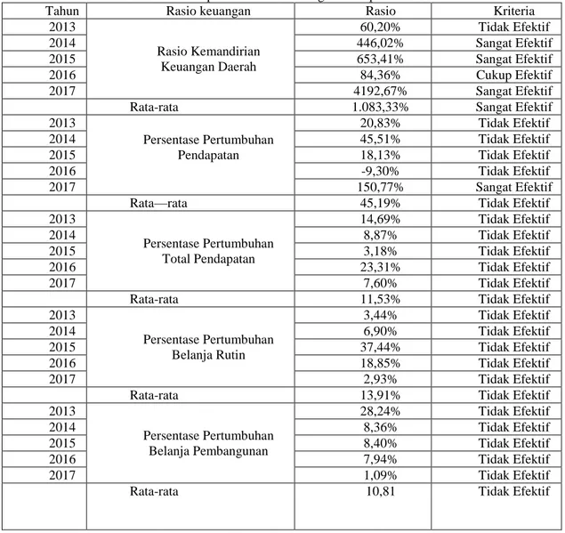 Tabel 10. Rekapitulasi Rasio Keuangan Kabupaten OKU Selatan 