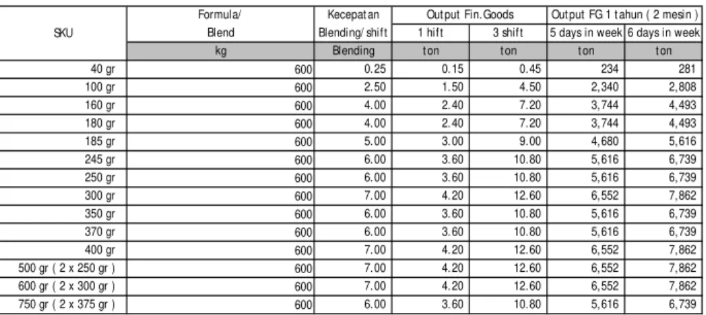 Tabel 2. Perhitungan Kecepatan Blendor 