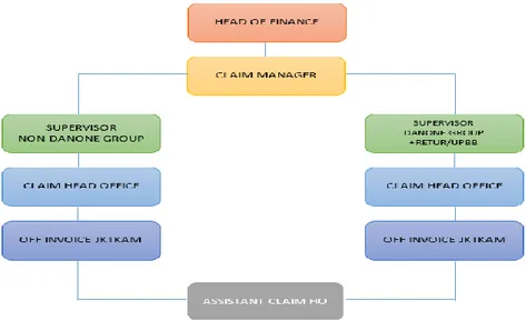 Gambar II.2 Struktur Organisasi Divisi Klaim dan Retur 