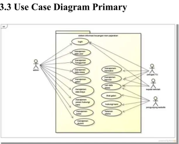 Gambar 1 use case diagram primary sistem informasi keuangan MAN Pajarakan