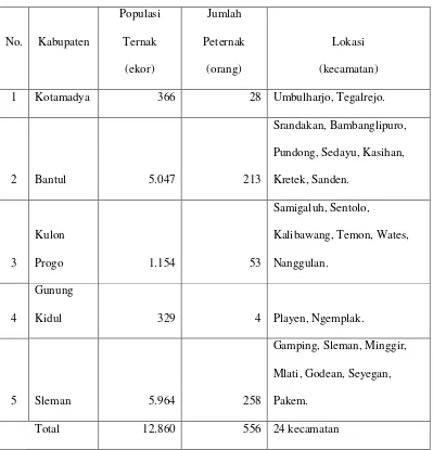 Tabel I.1 Data Populasi Babi di Propinsi Daerah Istimewa Yogyakarta 