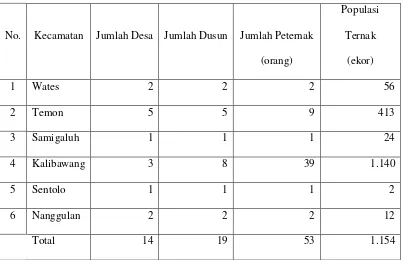 Tabel I.2 Data Populasi Babi di Kabupaten Kulon Progo 