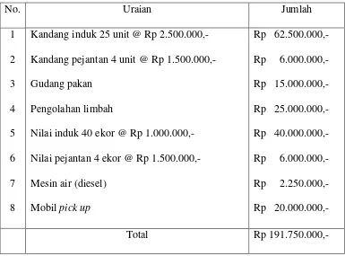 Tabel II.1 Pengeluaran tahun 2002-2006 (Nilai Asset) 