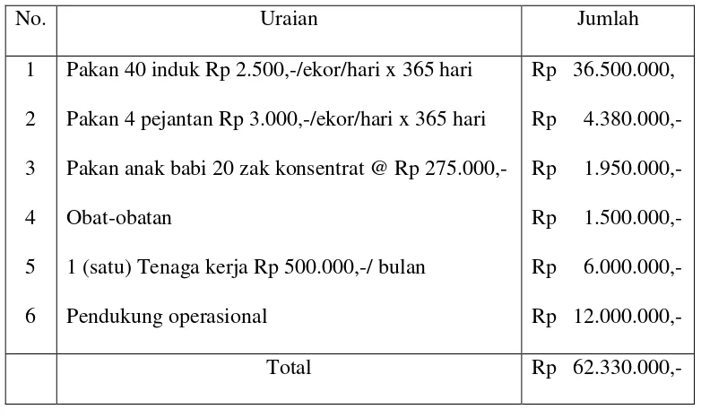 Tabel II.2 Pengeluaran per tahun selama tahun 2007-2009 (Stabil) 