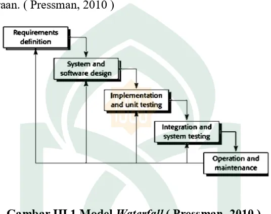 Gambar III.1 Model Waterfall ( Pressman, 2010 ) 