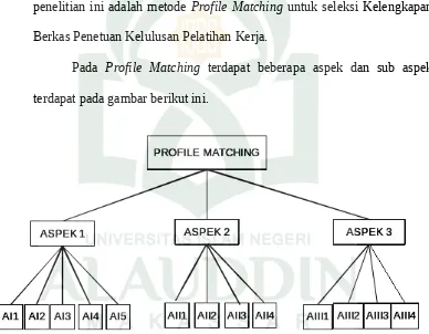 Gambar IV.3 Struktur Profile Matching