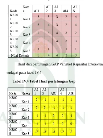 Tabel IV.3 Variabel Kapasitas Intelektual