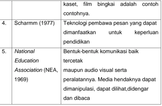 Tabel 1. Pengertian media pembelajaran menurut berbagai sumber 