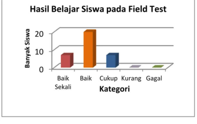 Gambar 5.   Diagram hasil belajar Siswa pada  Field Test 