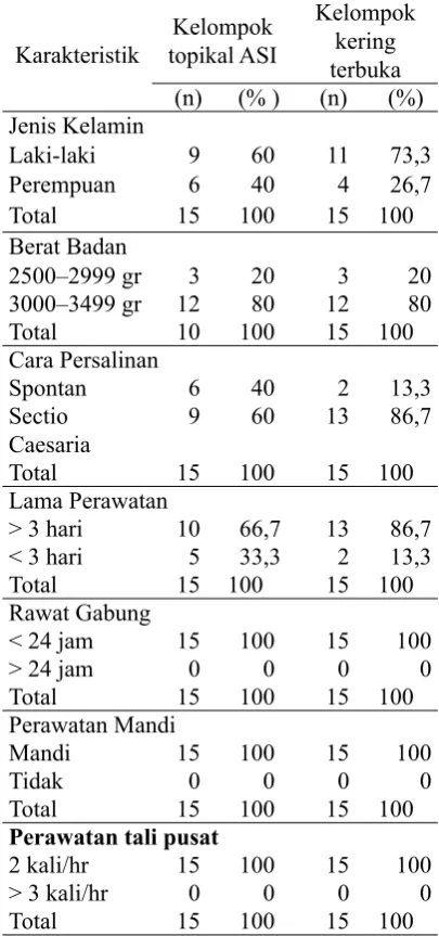 Tabel 1. Distribusi responden berdasarkan data bayi