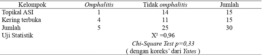 Tabel 2. Hasil uji statistik perbedaan waktu pelepasan tali pusat kelompok topikal ASI dan kelompok kering terbuka