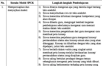 Tabel 2.2 Langkah-langkah Implementasi Model SPCK 