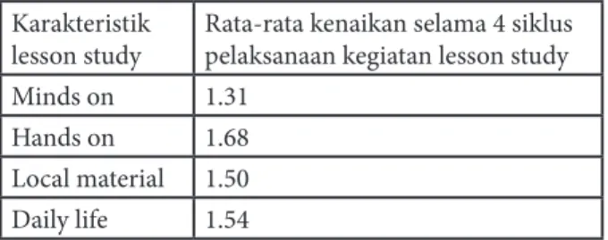 Tabel 3 Rata-rata kenaikan selama 4 siklus pelaksa- pelaksa-naan kegiatan lesson study
