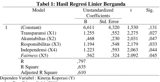 Tabel 1: Hasil Regresi Linier Berganda 
