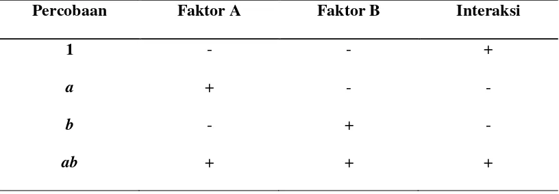 Tabel III. Rancangan percobaan desain faktorial dengan dua faktor dan dua 