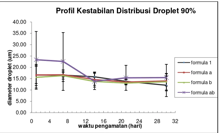 Gambar 6. Profil kestabilan distribusi ukuran droplet  