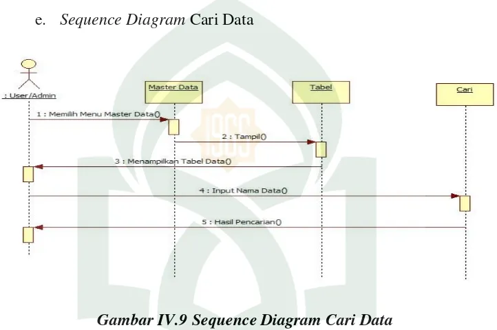 Gambar IV.9 Sequence Diagram Cari Data 