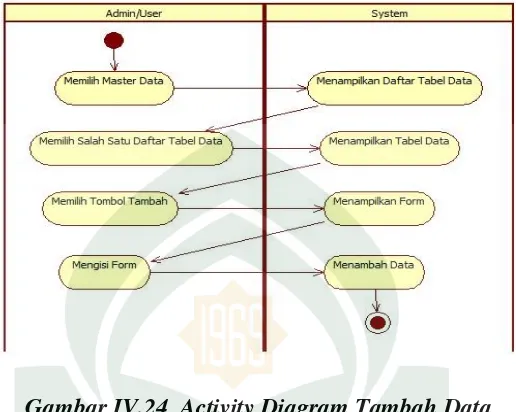 Gambar IV.24  Activity Diagram Tambah Data 