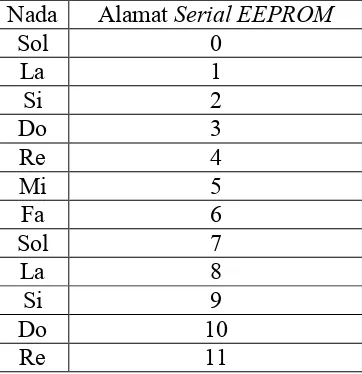 Tabel 3.1 Alamat Penyimpanan Nada pada Serial EEPROM 