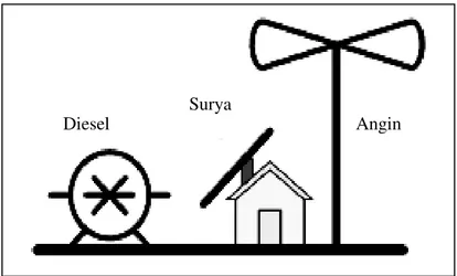 Gambar 1. Ilustrasi PLTH secara skematis  Angin Surya 