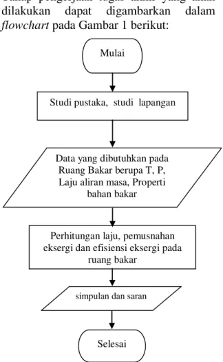 Gambar  1. Flowchart Pengerjaan Tugas  Akhir 