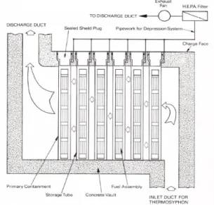Gambar 2. Skema umum konsep sistem penyimpanan kering modular vaults. [15] 