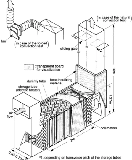 Gambar 3. Instalasi pilot plant untuk sistem pendinginan pada vault storage [2]. 