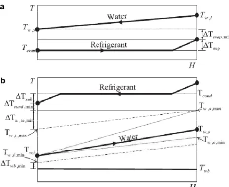 Gambar 5. Skema profil temperatur untuk constraints a. pada evaporator,   b. pada kondensor atau cooling tower 