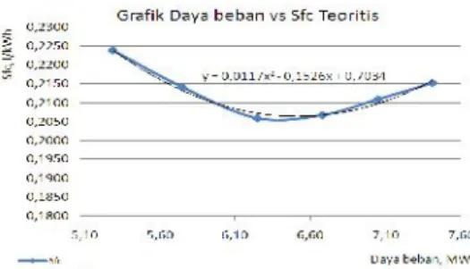Gambar 5. Grafik Daya beban vs Sfc secara teoritis