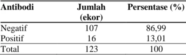 Tabel 1. Keberadaan  antibodi  serum  ayam  buras  terhadap virus Avian influenza di Baktiya   Kabupaten Aceh Utara 