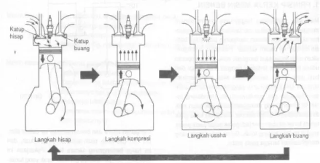 Gambar 7.  Prinsip Kerja Mesin 4 Langkah  Keuntungan dan kerugian mesin 4 langkah :  