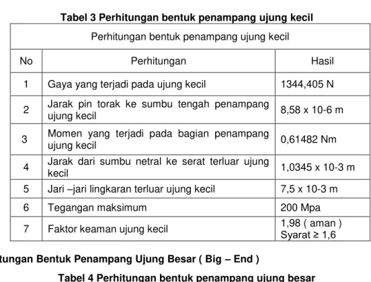 Tabel 4 Perhitungan bentuk penampang ujung besar  Perhitungan bentuk penampang ujung besar  