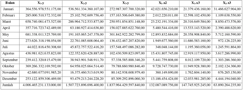 Tabel 3.3 Harga-Harga yang Diperlukan Untuk Menghitung Koefisien b0, b1, b2, b3 (Lanjutan) 