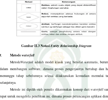 Gambar II.3 Notasi Entity Relationship Diagram 