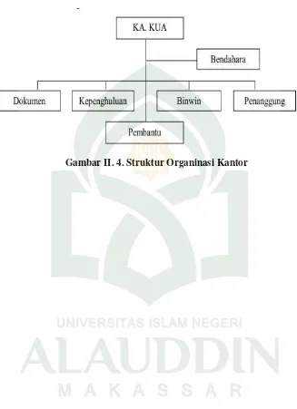 Gambar II. 4. Struktur Organinasi Kantor  