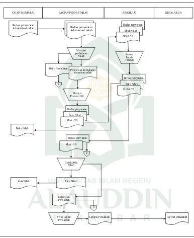 Gambar IV. 1 Flowmap Sistem yang sedang berjalan 