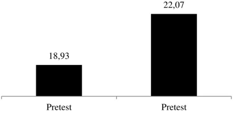 Tabel 3. Perbandingan Rata-rata Hasil Lompat Jauh Antara Tes Awal  (Pretest) dan Tes Akhir (Posttest) pada Siswa Kelas VIIIB 