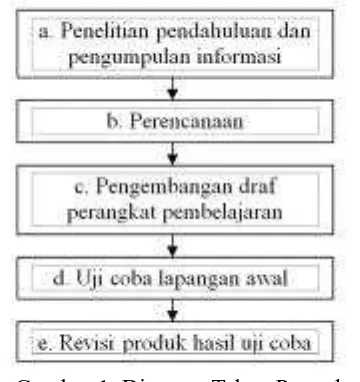 Gambar 1. Diagram Tahap ProsedurPengembangan Perangkat Pembelajaran