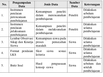 Tabel 3.4  Teknik pengumpulan data 