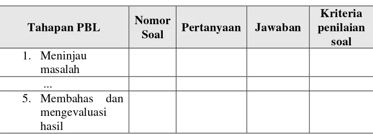 Tabel 3.2  Format pedoman penilaian LKS 