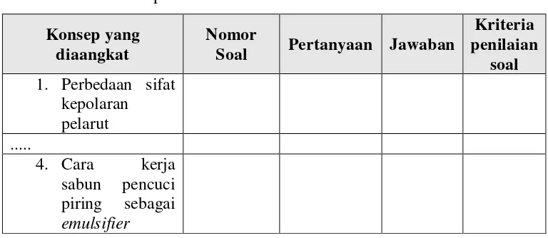 Tabel 3.3  Format penilaian butir soal 