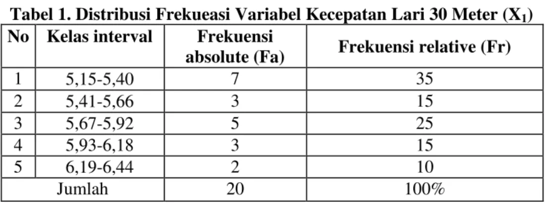 Tabel 1. Distribusi Frekueasi Variabel Kecepatan Lari 30 Meter (X 1 )  No  Kelas interval  Frekuensi 