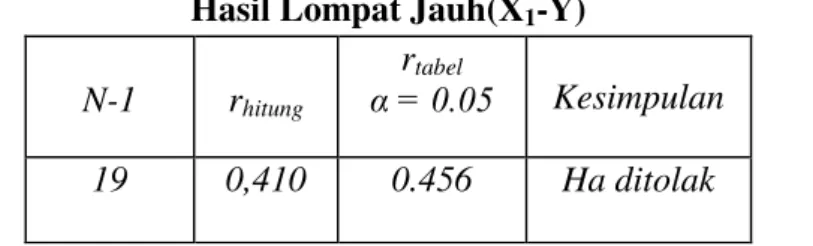 Tabel 5. Analisis Korelasi Antara Kecepatan Lari 30 meter dengan   Hasil Lompat Jauh(X 1 -Y) 