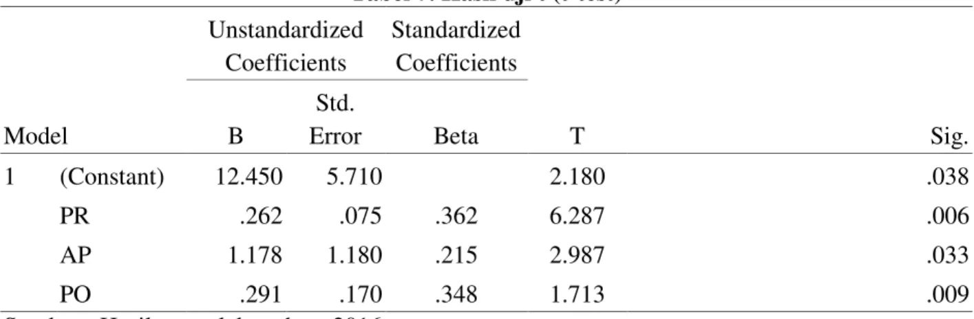 Tabel 7. Hasil uji t (t-test)  Model  Unstandardized Coefficients  Standardized Coefficients  T  Sig